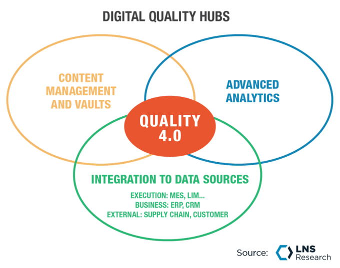 Quality 4.0 Digital Quality Hub, LNS Research