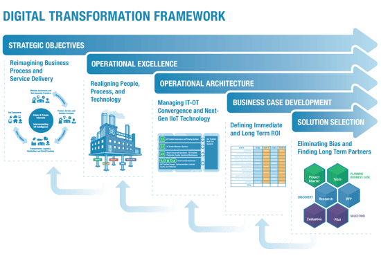 Digital Transformation Framework Digital Transformation Framework
