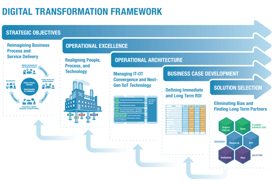 Digital Transformation Framework