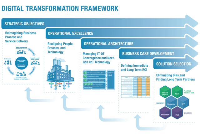 LNS Digital Transformation Framework