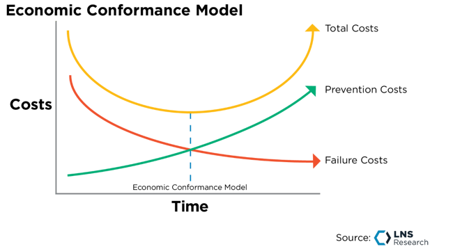 Economic Conformance Model, Cost of Quality