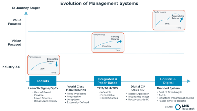 Evolution of Management Systems