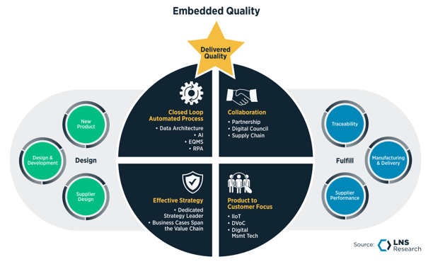 Embedded Quality Framework