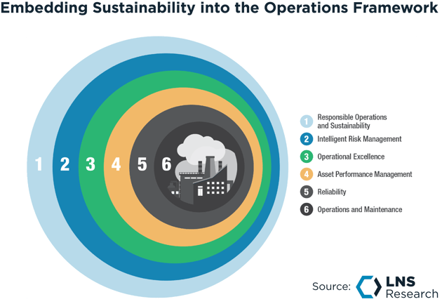 Embedding Sustainability into the Operations Framework