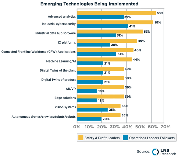 Emerging Technologies Being Implemented