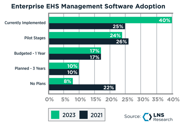Enterprise EHS Management Software Adoption from 2021 to 2023