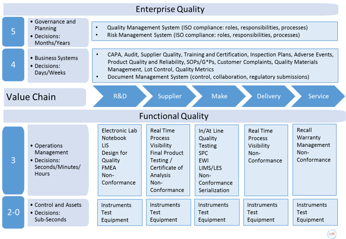 Enterprise Architecture: How to Better Manage End-to-End Quality