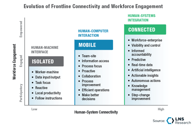 LNS Research, Evolution of Frontline Connectivity