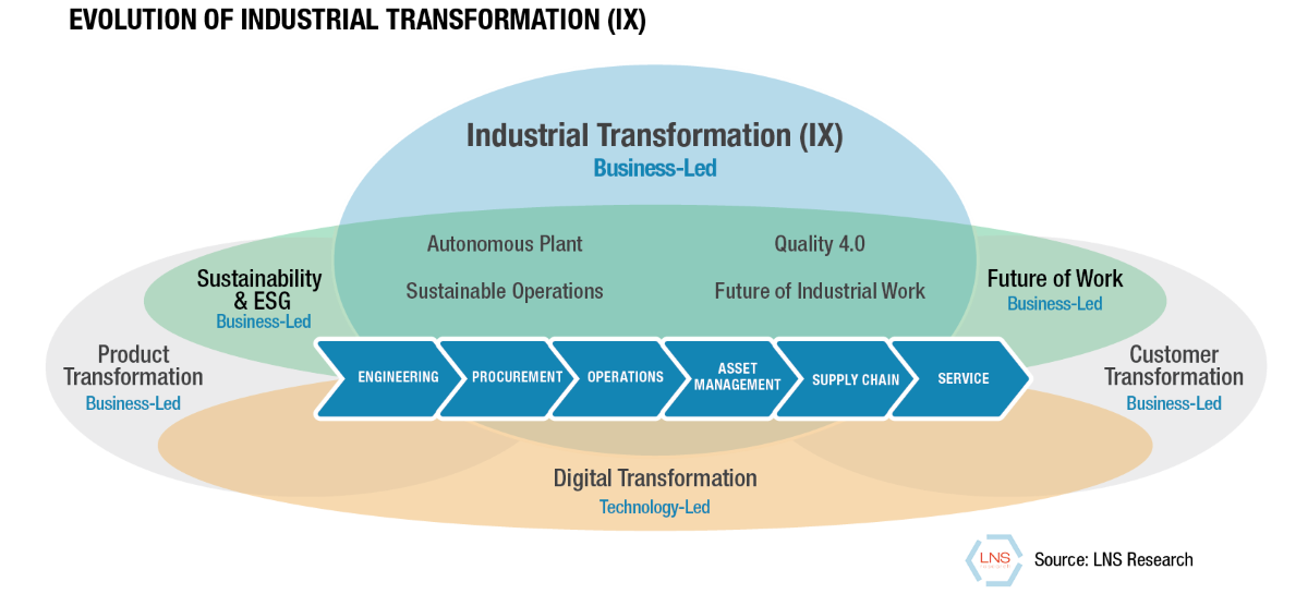 Evolution of Industrial Transformation, LNS Research