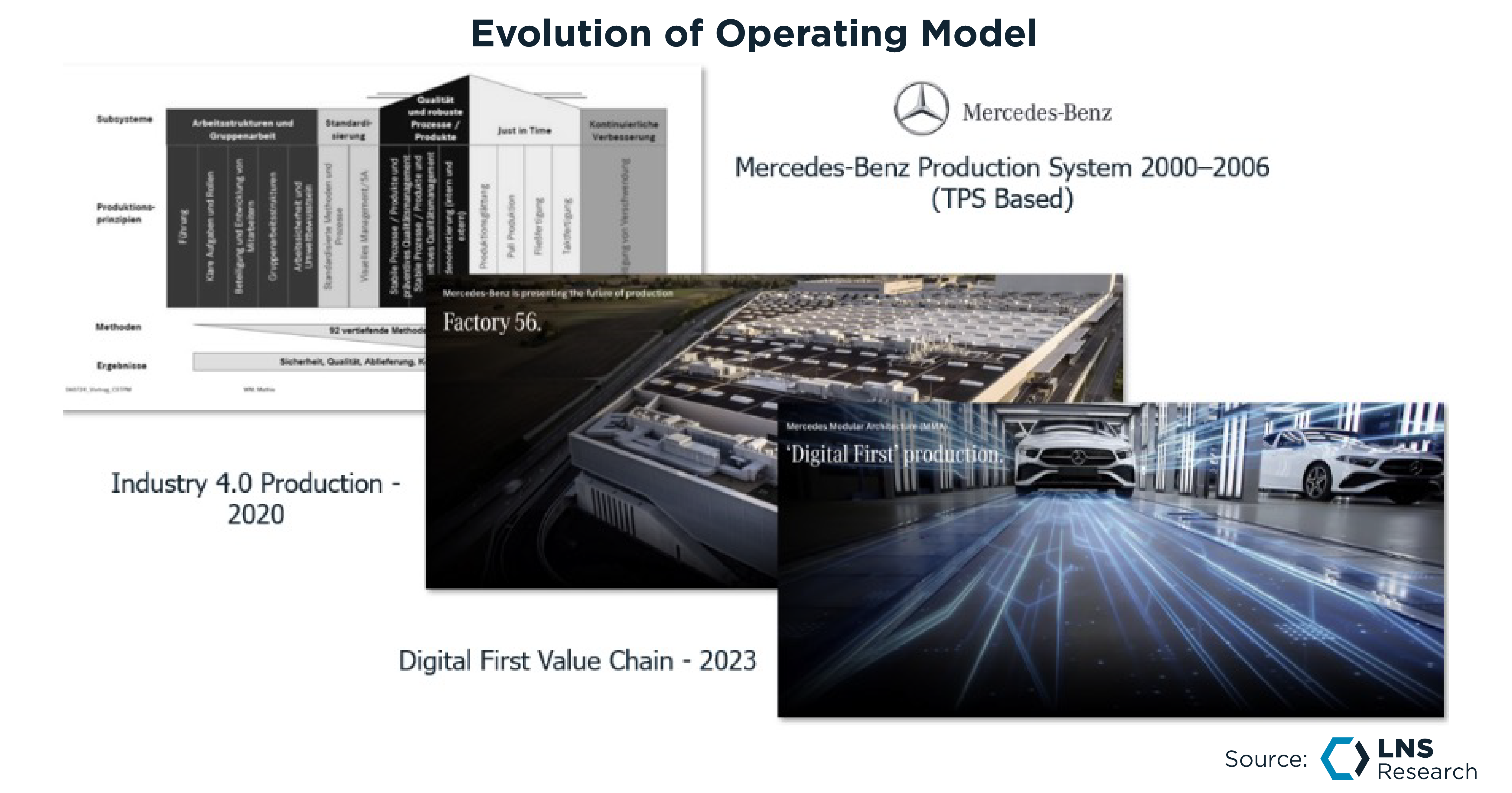 Evolution of Operating Model