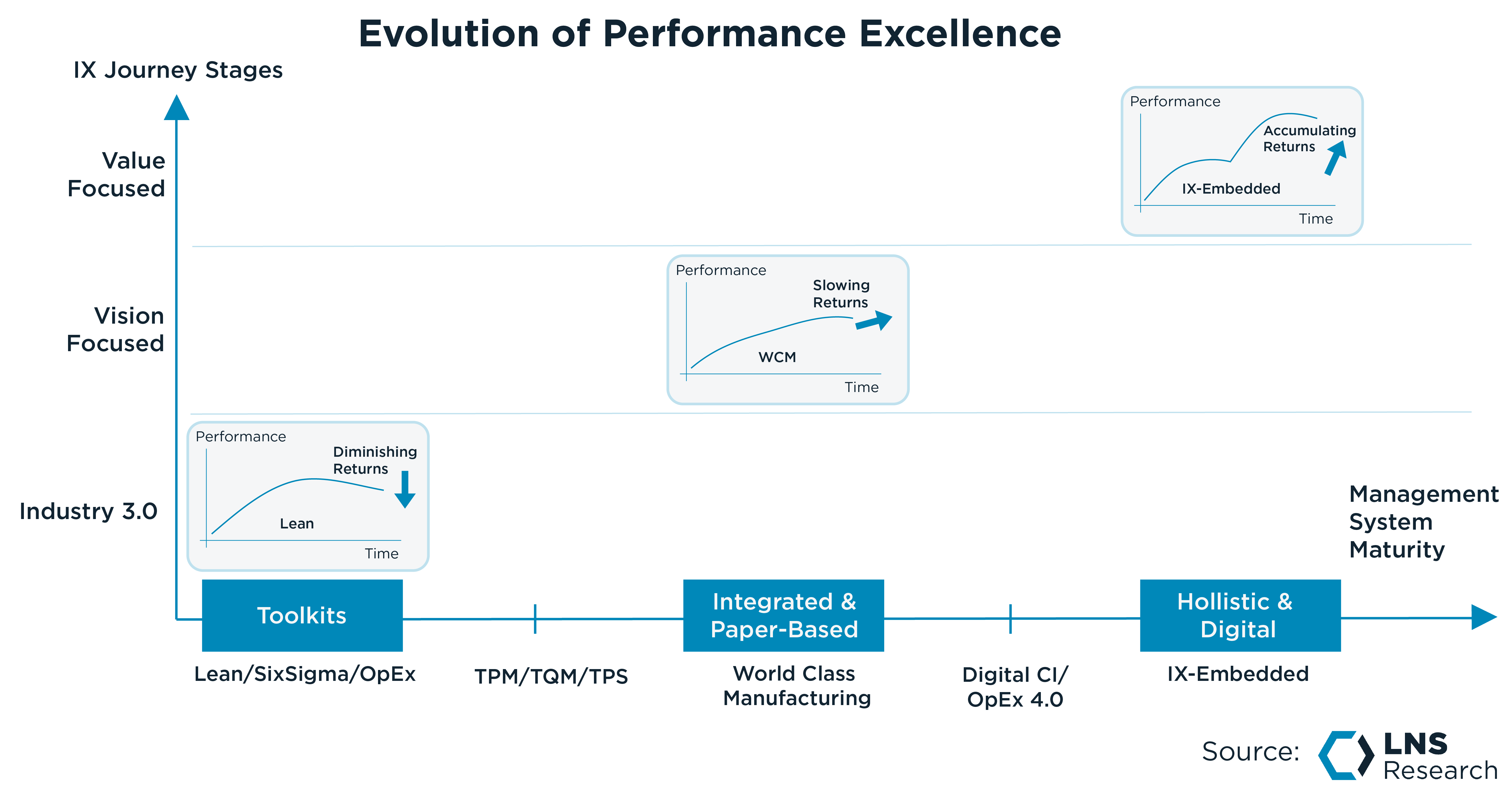 Evolution of Performance Excellence