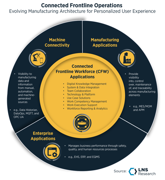 Connected Frontline Operations: Evolving Manufacturing for Personalized User Experience