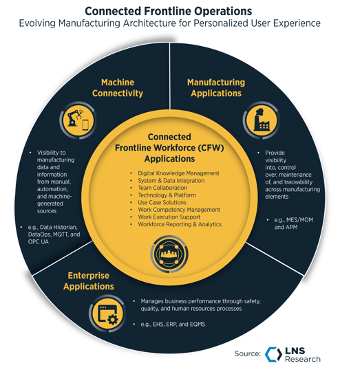 Evolving Manufacturing Architecture