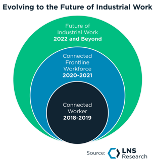 Evolving to the Future of Industrial Work