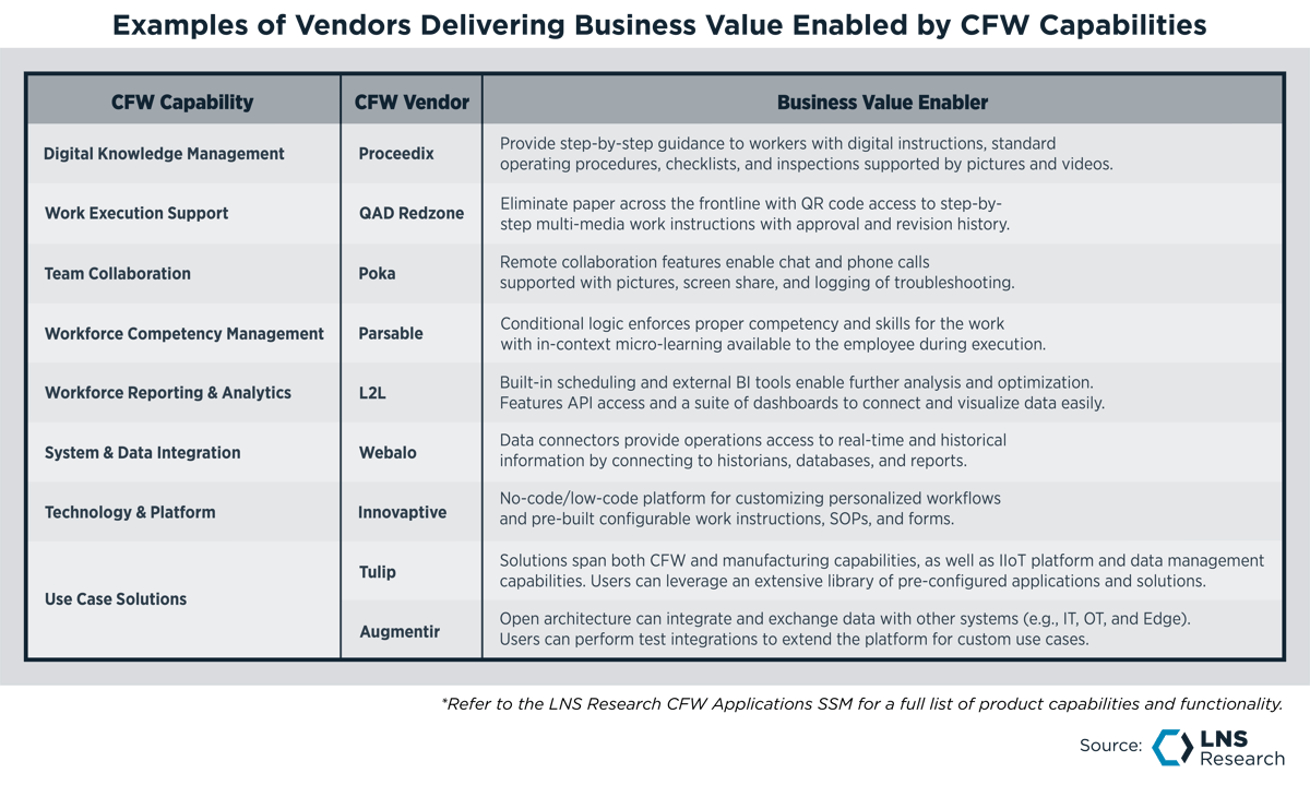 Examples of Vendors Delivering Business Value Enabled by CFW Capabilities