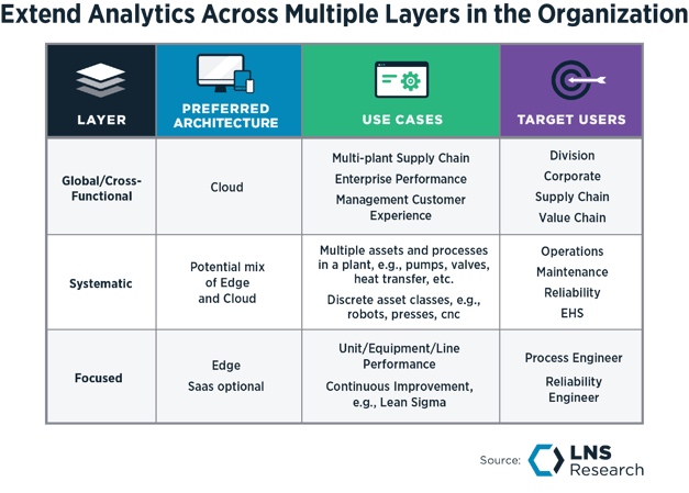 Extend Analytics Across Multiple Layers in the Organization