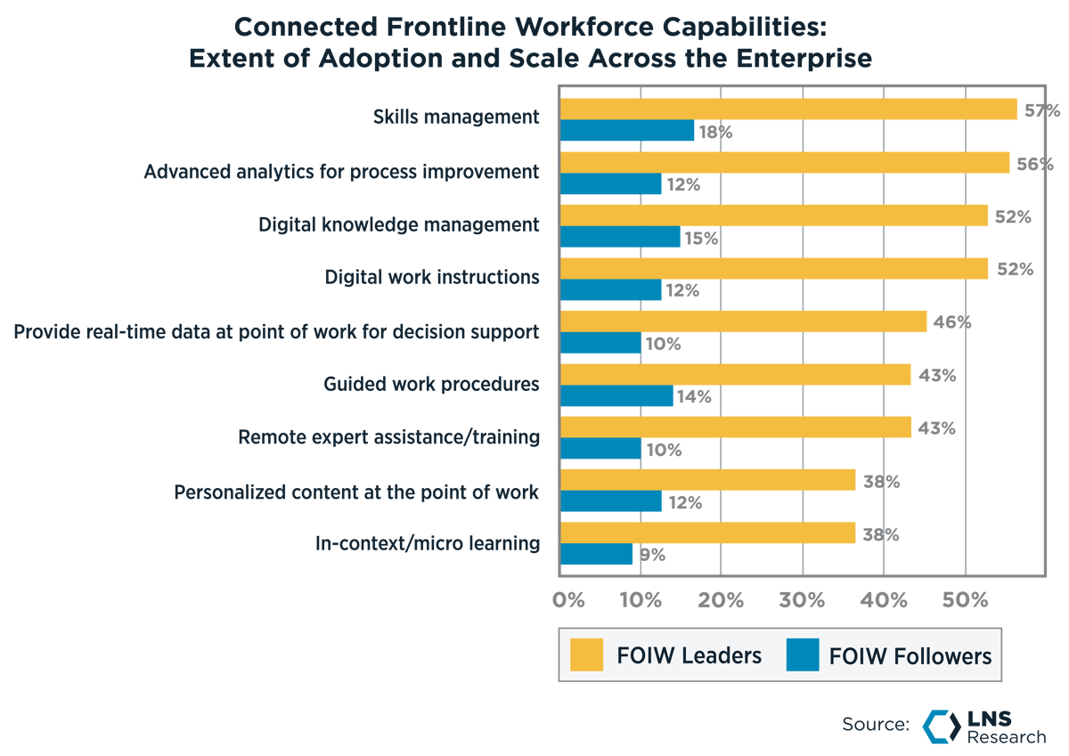 Connected Frontline Workforce Capabilities: Extent of Adoption and Scale Across the Enterprise