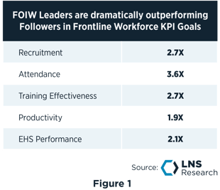 FOIW Leaders are dramatically outperforming Followers in Frontline Workforce KPI Goals