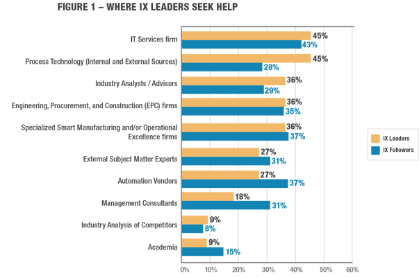 Figure 1 – Where IX Leaders Seek Help