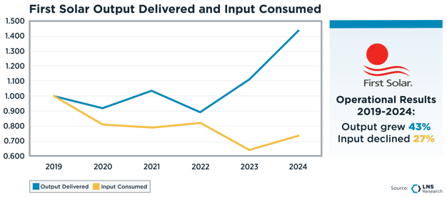 First Solar Output Delivered and Input Consumed