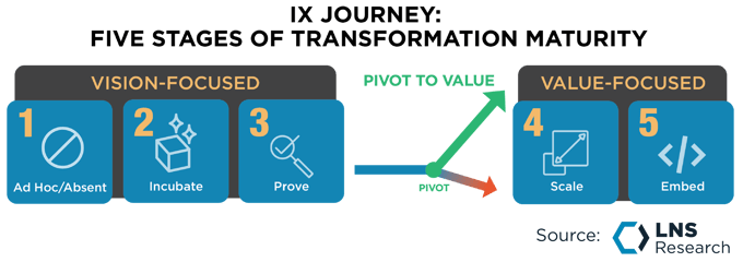 Five Stages of Transformation Maturity