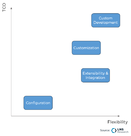 Flexibility vs. Total Cost of Ownership