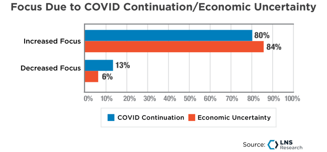 Focus Due to COVID Continuation/Economic Uncertainty