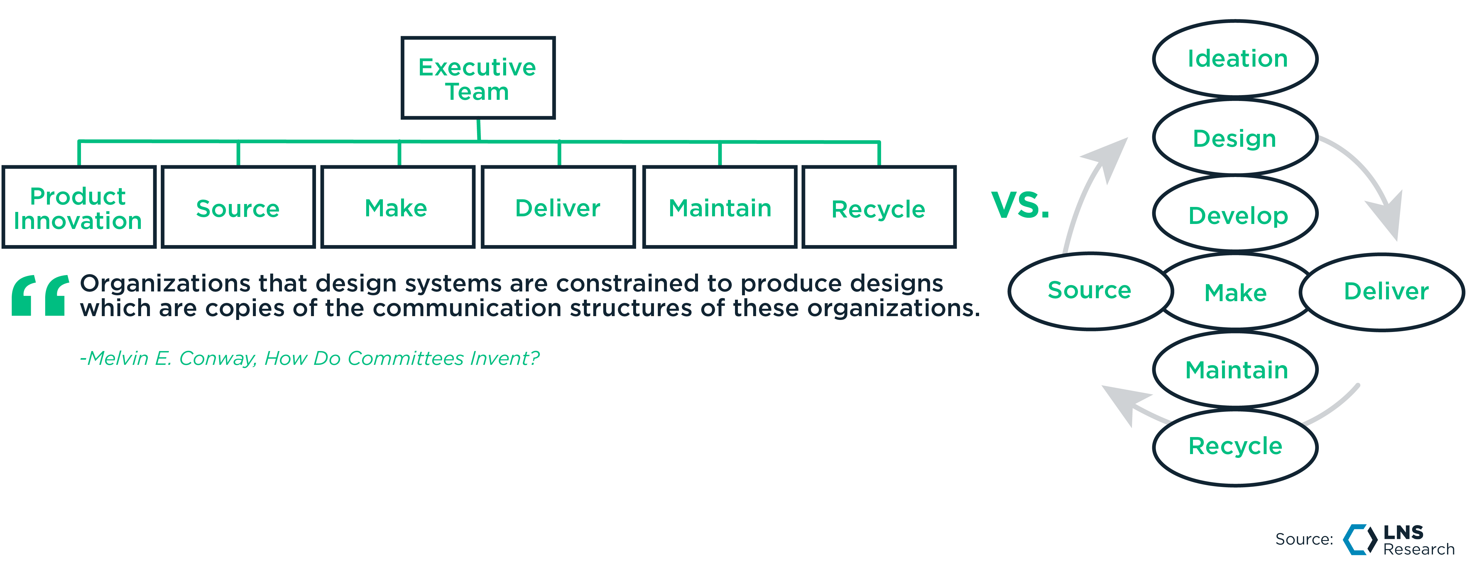 From hierarchical to value-stream communication-driven organizations