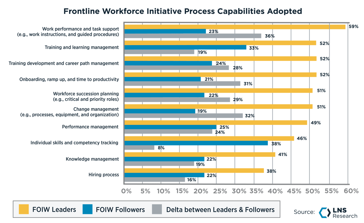 Frontline Workforce Initiative Process Capabilities Adopted