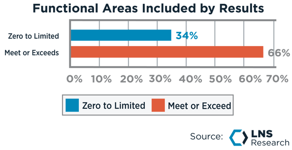 Functional Areas Included by Results