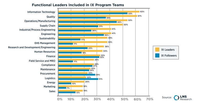 Functional Leaders Included in IX Program Teams