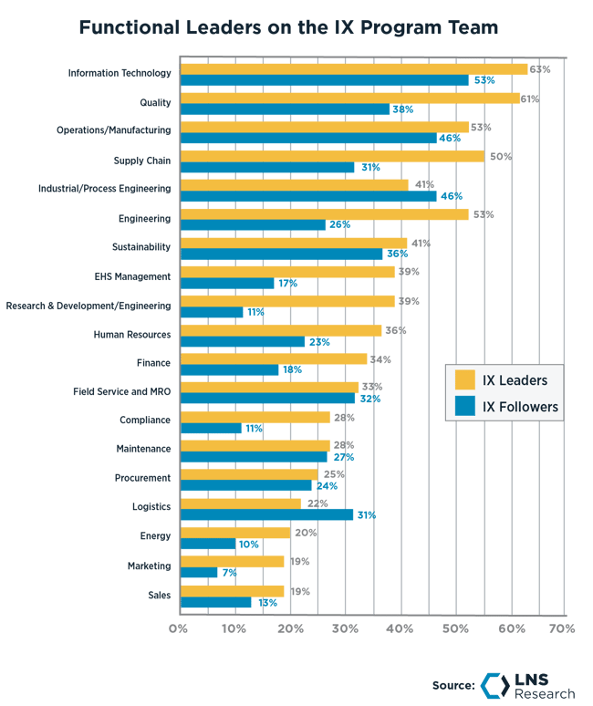 Functional Leaders on the Industrial Transformation (IX) Program Team