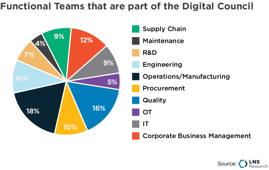 Functional Teams that are a part of the Digital Council, LNS Research