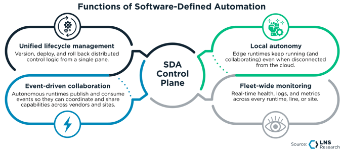 Functions of Software Defined Automation-2