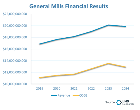 General Mills Financial Results
