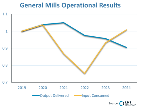 General Mills Operational Results