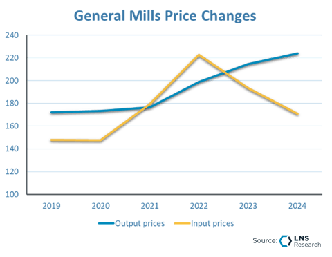 General Mills Price Changes