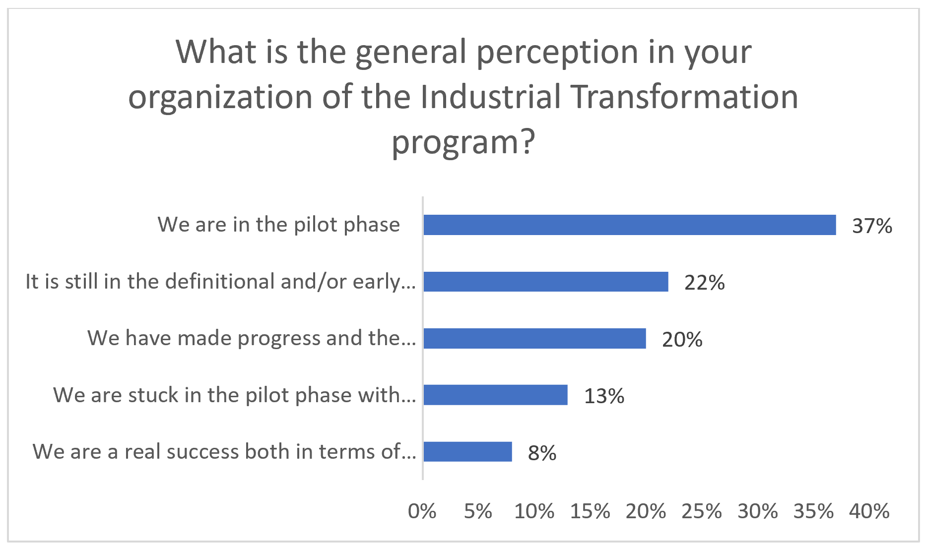 General Perception of Industrial Transformation Program