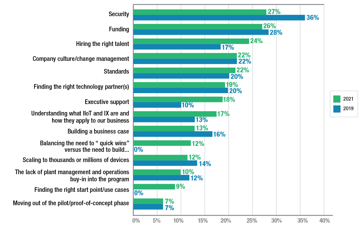 Common challenges in Industrial Transformation (IX)