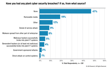 LNS Research Survey on Cyber Security Breaches