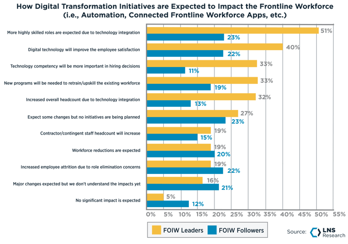 How Digital Transformation Initiatives are Expected to Impact the Frontline Workforce