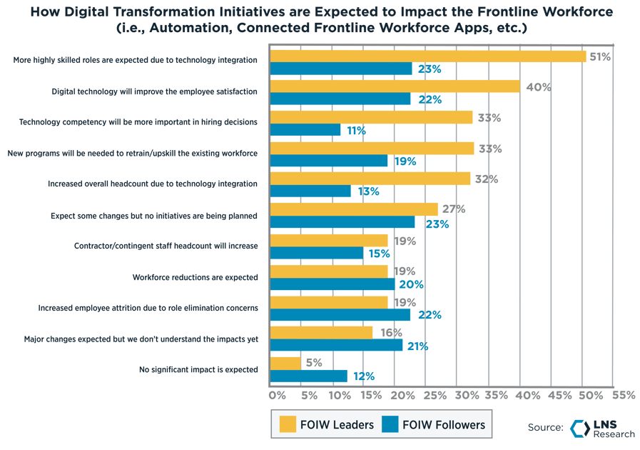 How Digital Transformation Initiatives are Expected to Impact the Frontline Workforce