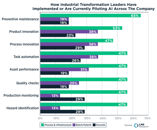 How Industrial Transformation Leaders