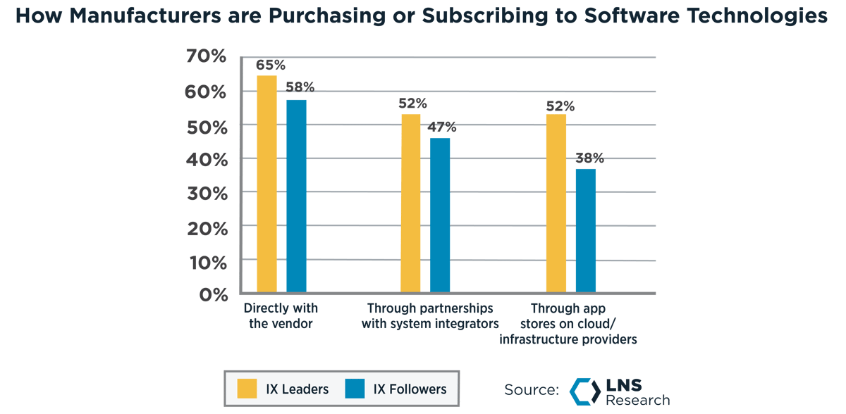 How Manufacturers are Purchasing or Subscribing to Software Technologies