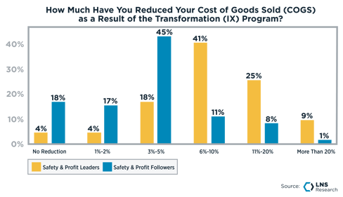 How much have you reduced your cost of goods sold (COGS)