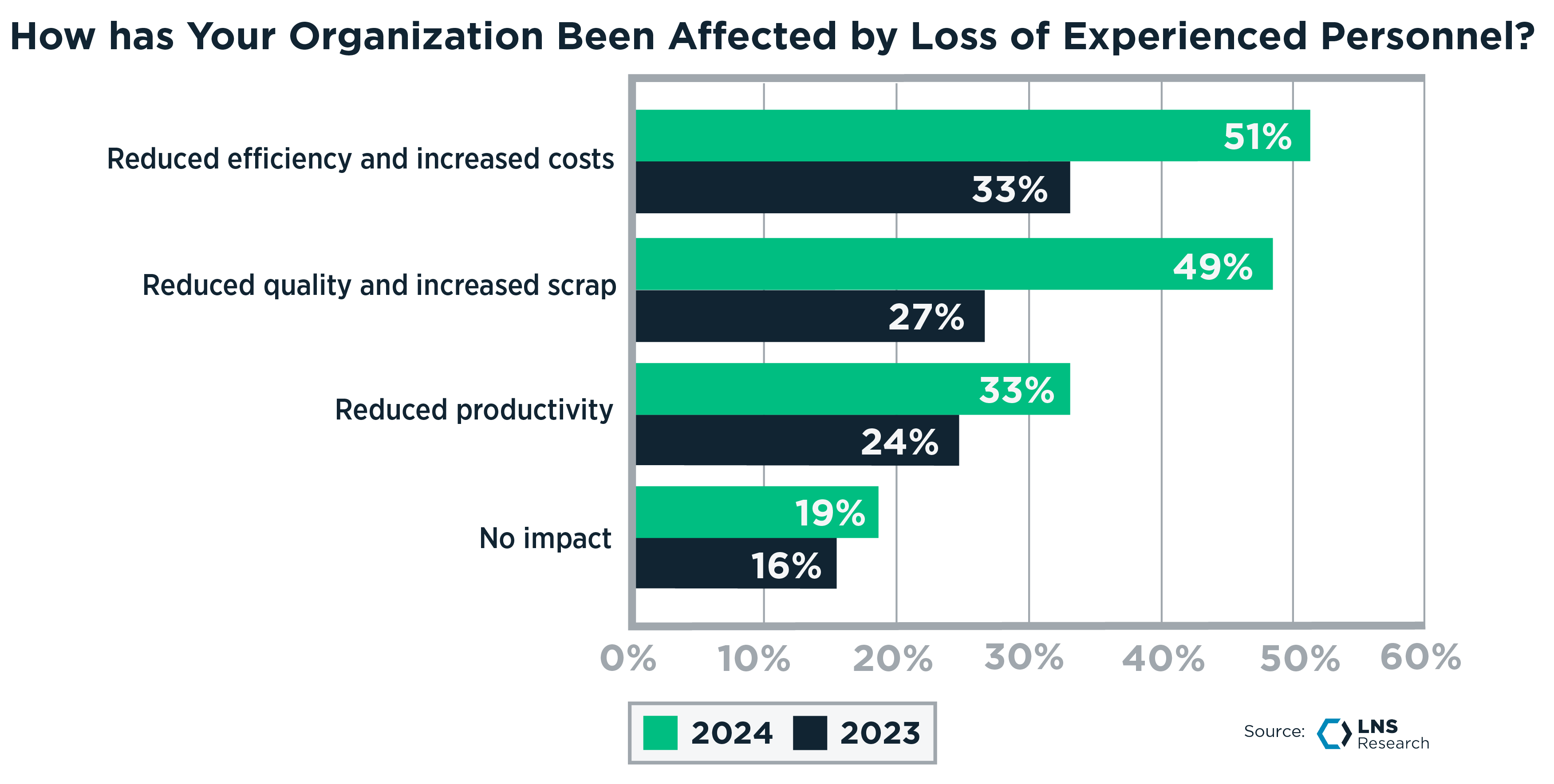 How has Your Organization Been Affected by Loss of Experienced Personnel-1