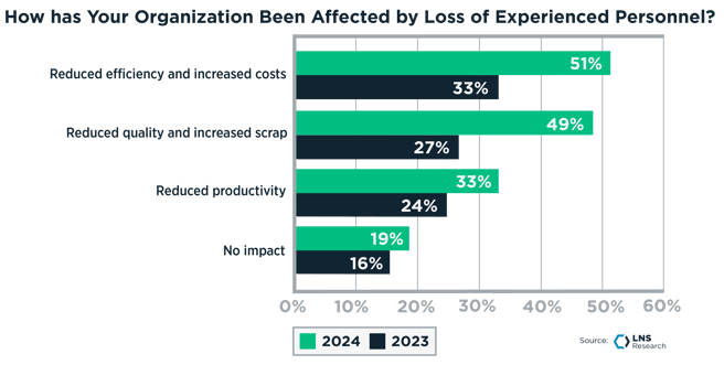 How has Your Organization Been Affected by Loss of Experienced Personnel