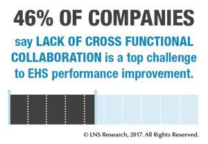 46% of companies say lack of cross functional collaboration is a top challenge to EHS performance improvement.