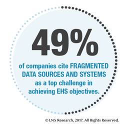 37% of companies cite FRAGMENTED DATA SOURCES AND SYSTEMS as a top challenge in achieving EHS objectives.