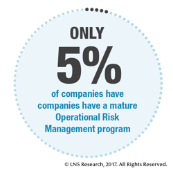 Only 5% of companies have a mature Operational Risk Management program.